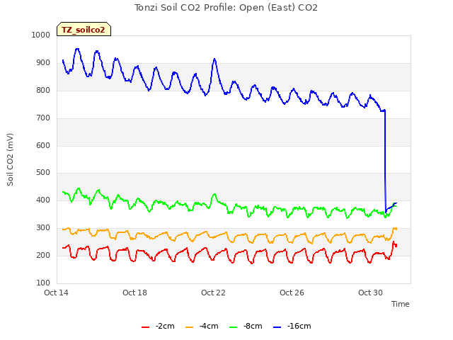 Explore the graph:Tonzi Soil CO2 Profile: Open (East) CO2 in a new window