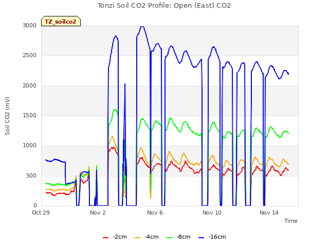 Explore the graph:Tonzi Soil CO2 Profile: Open (East) CO2 in a new window