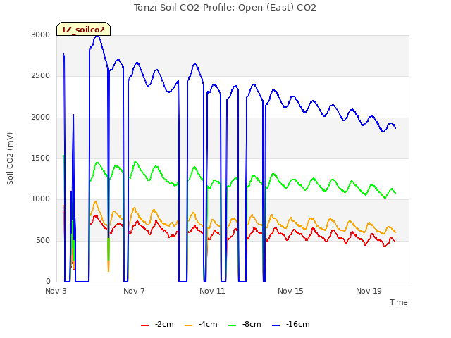 Explore the graph:Tonzi Soil CO2 Profile: Open (East) CO2 in a new window