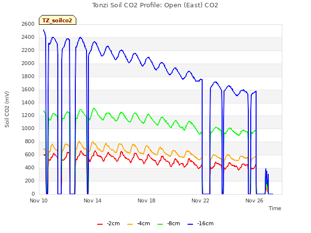 Explore the graph:Tonzi Soil CO2 Profile: Open (East) CO2 in a new window