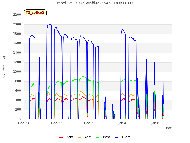 Explore the graph:Tonzi Soil CO2 Profile: Open (East) CO2 in a new window