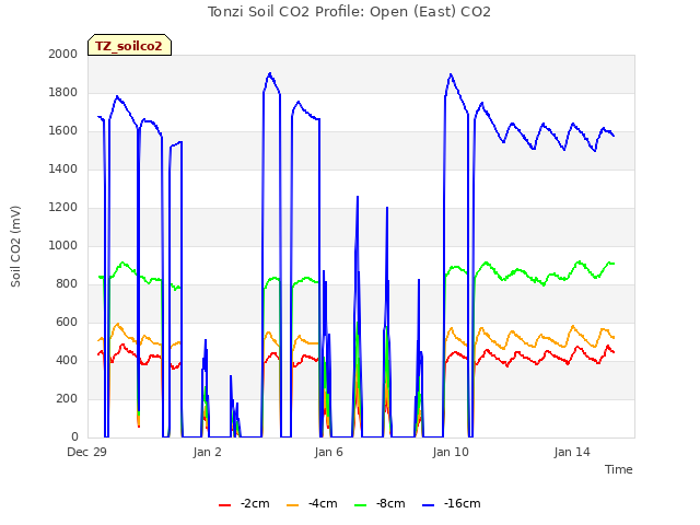 Explore the graph:Tonzi Soil CO2 Profile: Open (East) CO2 in a new window
