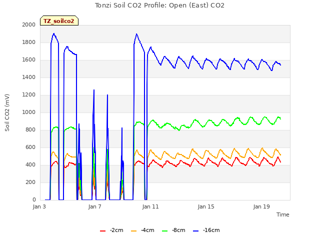 Explore the graph:Tonzi Soil CO2 Profile: Open (East) CO2 in a new window