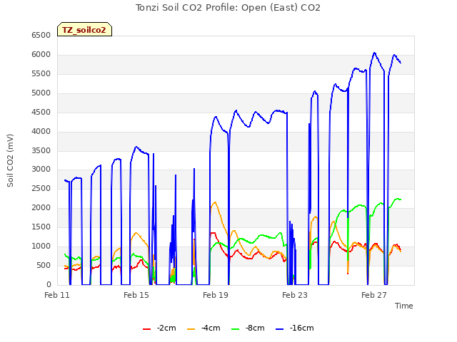 Explore the graph:Tonzi Soil CO2 Profile: Open (East) CO2 in a new window