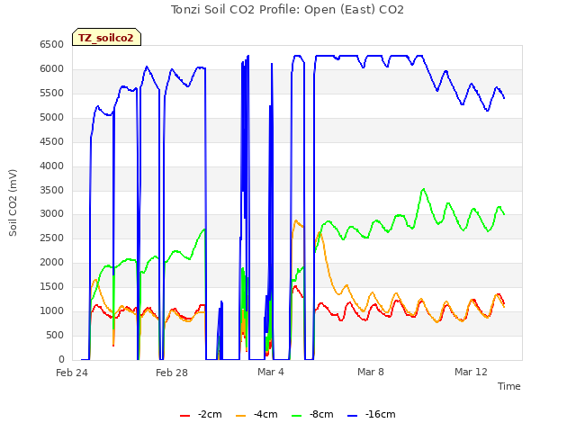 Explore the graph:Tonzi Soil CO2 Profile: Open (East) CO2 in a new window