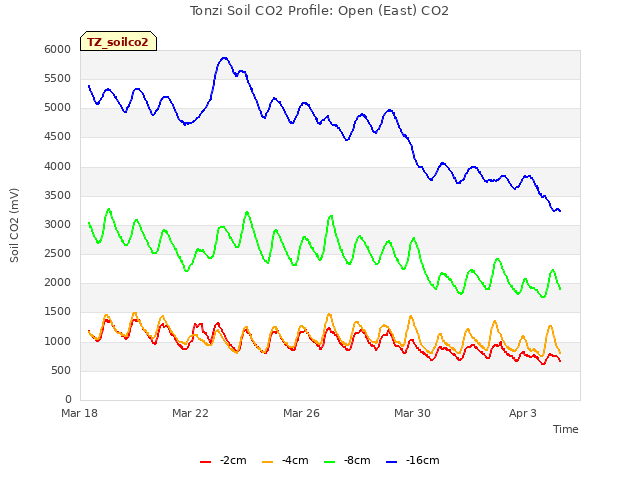 Explore the graph:Tonzi Soil CO2 Profile: Open (East) CO2 in a new window