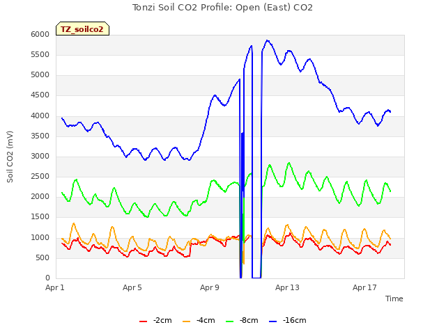 Explore the graph:Tonzi Soil CO2 Profile: Open (East) CO2 in a new window