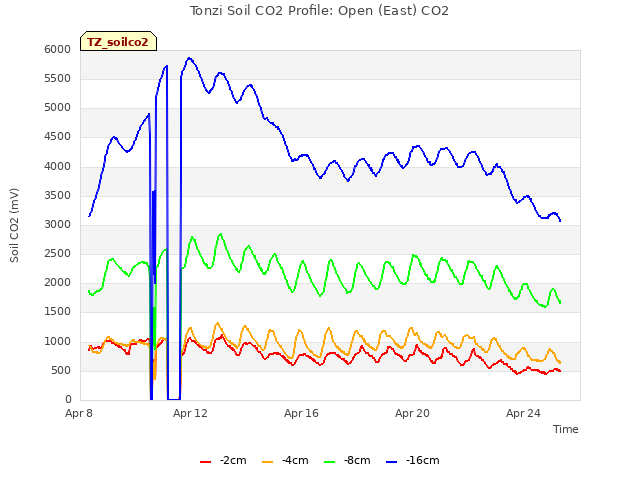 Explore the graph:Tonzi Soil CO2 Profile: Open (East) CO2 in a new window