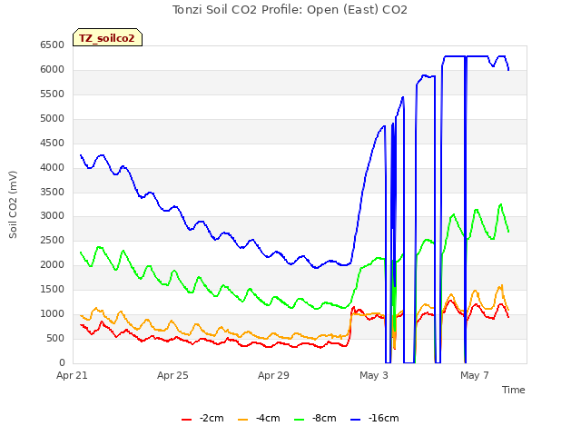 Explore the graph:Tonzi Soil CO2 Profile: Open (East) CO2 in a new window