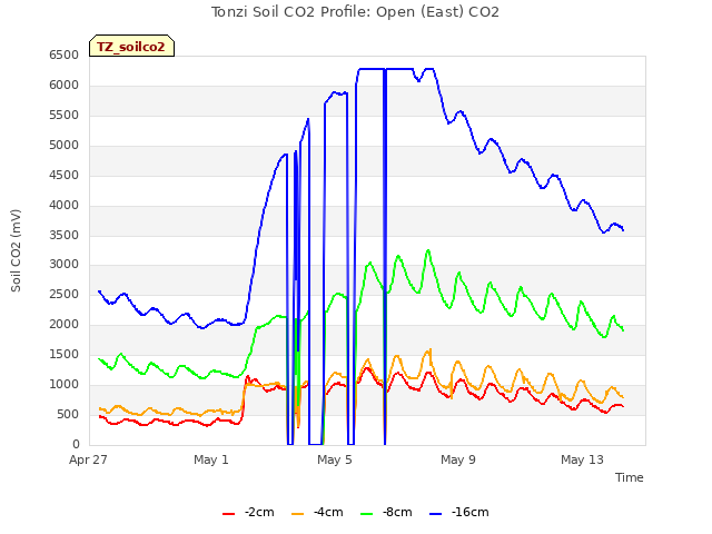 Explore the graph:Tonzi Soil CO2 Profile: Open (East) CO2 in a new window