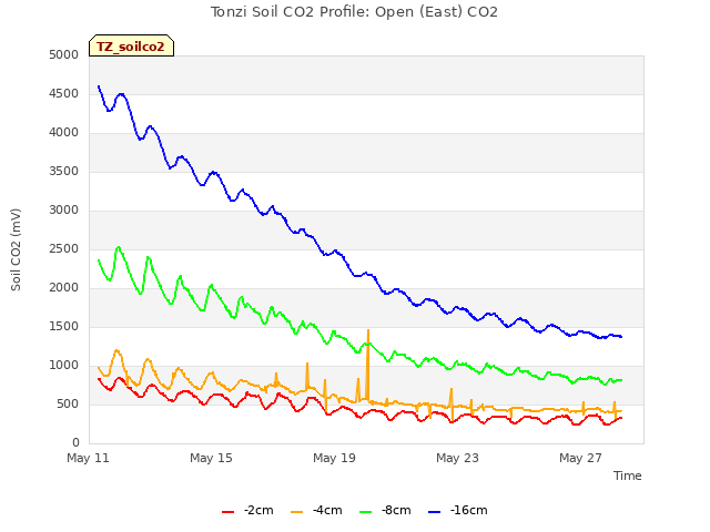 Explore the graph:Tonzi Soil CO2 Profile: Open (East) CO2 in a new window