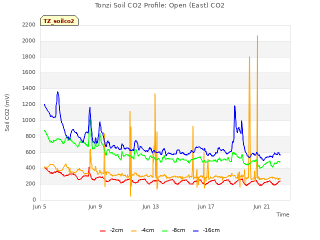 Explore the graph:Tonzi Soil CO2 Profile: Open (East) CO2 in a new window