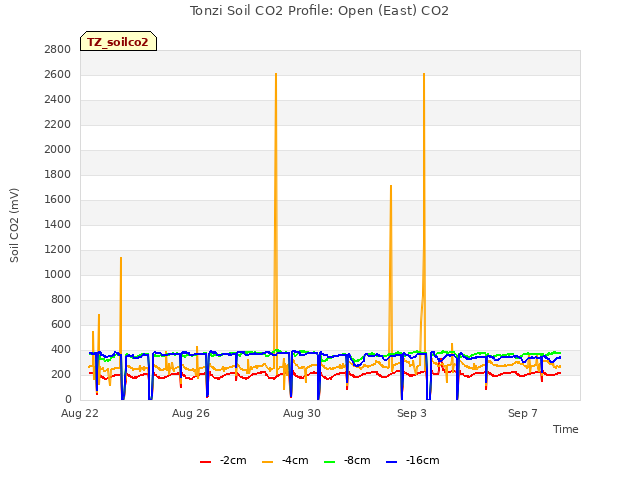 Explore the graph:Tonzi Soil CO2 Profile: Open (East) CO2 in a new window