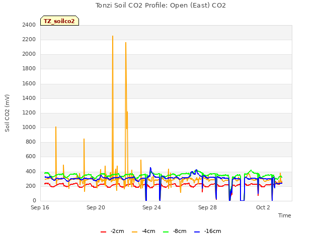 Explore the graph:Tonzi Soil CO2 Profile: Open (East) CO2 in a new window