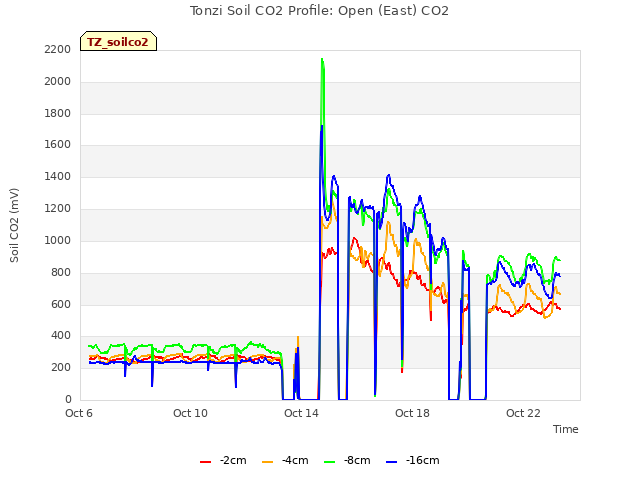 Explore the graph:Tonzi Soil CO2 Profile: Open (East) CO2 in a new window