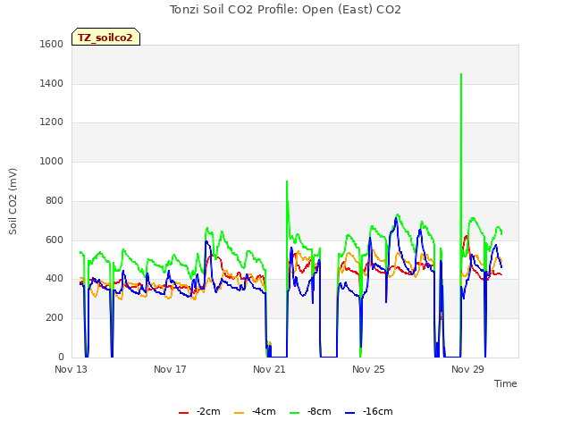 Explore the graph:Tonzi Soil CO2 Profile: Open (East) CO2 in a new window