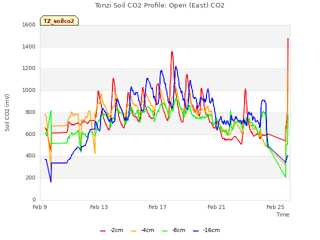 Explore the graph:Tonzi Soil CO2 Profile: Open (East) CO2 in a new window