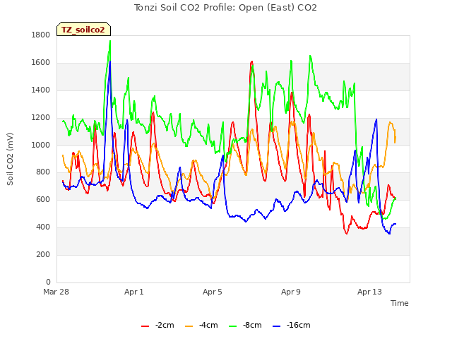 Explore the graph:Tonzi Soil CO2 Profile: Open (East) CO2 in a new window