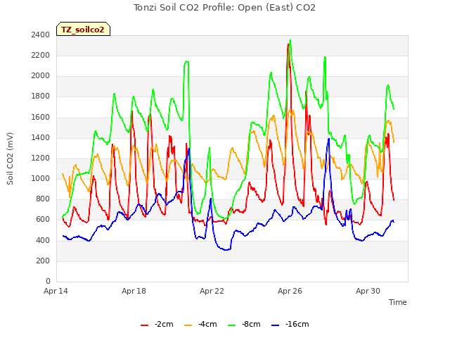 Explore the graph:Tonzi Soil CO2 Profile: Open (East) CO2 in a new window