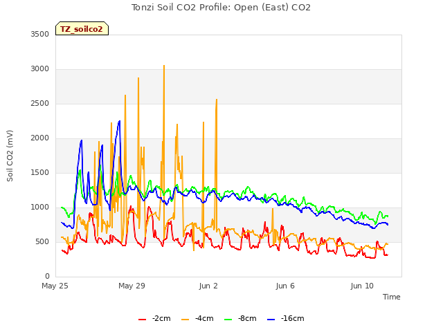 Explore the graph:Tonzi Soil CO2 Profile: Open (East) CO2 in a new window