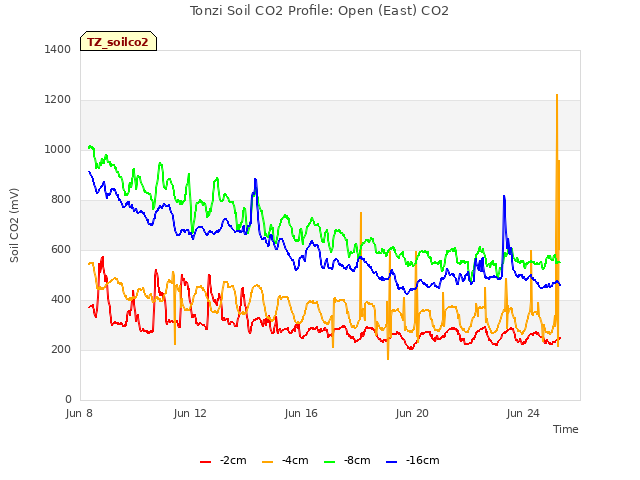 Explore the graph:Tonzi Soil CO2 Profile: Open (East) CO2 in a new window