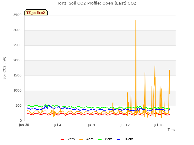 Explore the graph:Tonzi Soil CO2 Profile: Open (East) CO2 in a new window