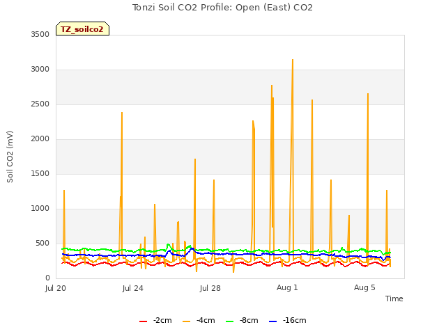 Explore the graph:Tonzi Soil CO2 Profile: Open (East) CO2 in a new window