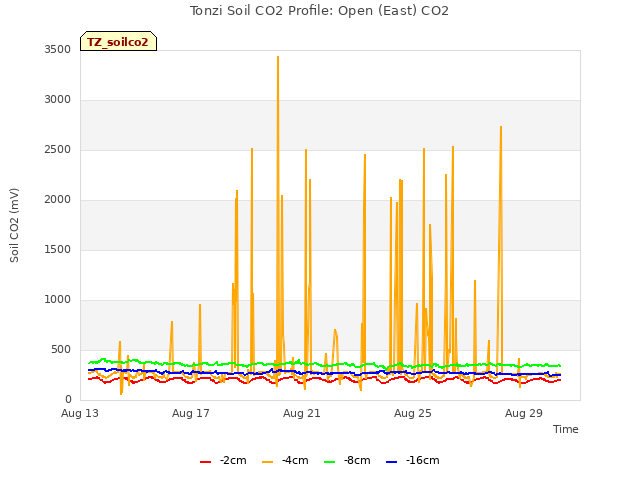 Explore the graph:Tonzi Soil CO2 Profile: Open (East) CO2 in a new window