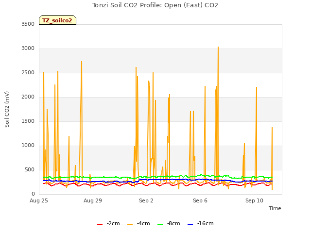 Explore the graph:Tonzi Soil CO2 Profile: Open (East) CO2 in a new window