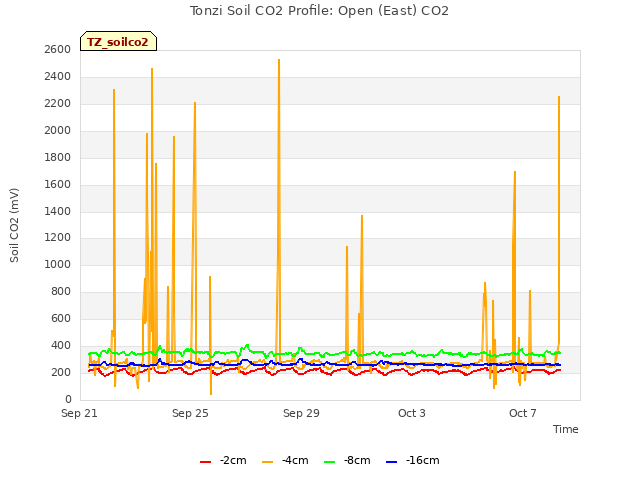 Explore the graph:Tonzi Soil CO2 Profile: Open (East) CO2 in a new window