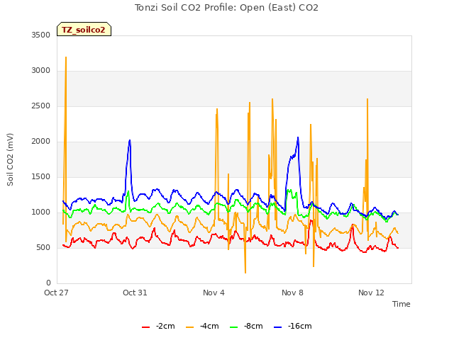 Explore the graph:Tonzi Soil CO2 Profile: Open (East) CO2 in a new window