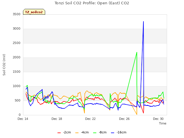 Explore the graph:Tonzi Soil CO2 Profile: Open (East) CO2 in a new window