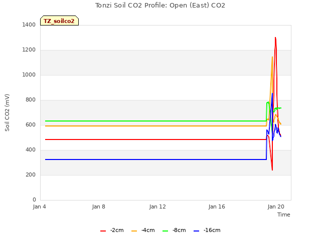Explore the graph:Tonzi Soil CO2 Profile: Open (East) CO2 in a new window