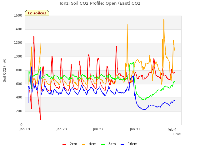 Explore the graph:Tonzi Soil CO2 Profile: Open (East) CO2 in a new window