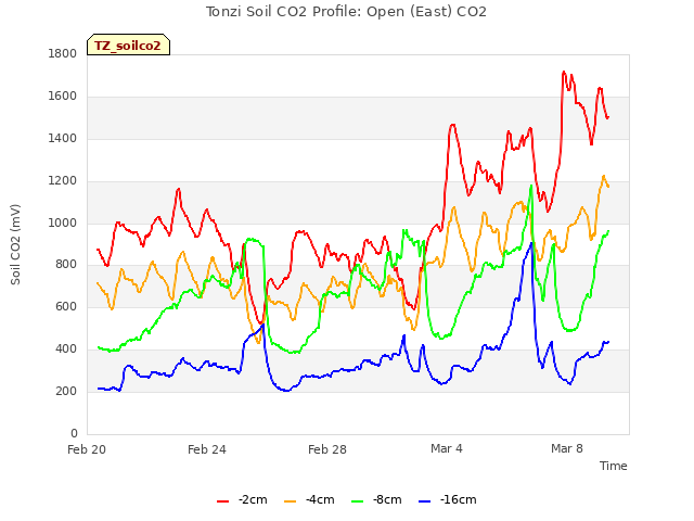 Explore the graph:Tonzi Soil CO2 Profile: Open (East) CO2 in a new window