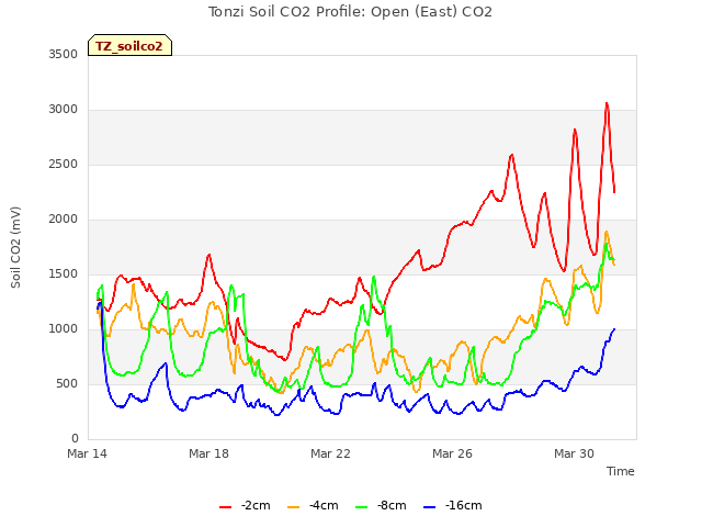 Explore the graph:Tonzi Soil CO2 Profile: Open (East) CO2 in a new window