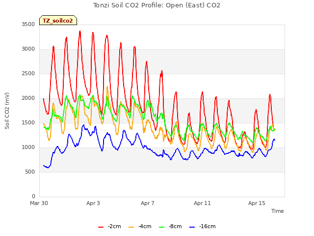 Explore the graph:Tonzi Soil CO2 Profile: Open (East) CO2 in a new window