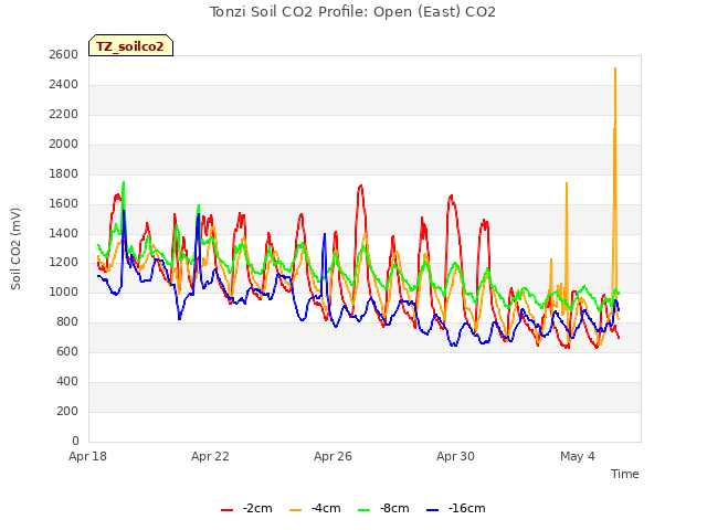 Explore the graph:Tonzi Soil CO2 Profile: Open (East) CO2 in a new window