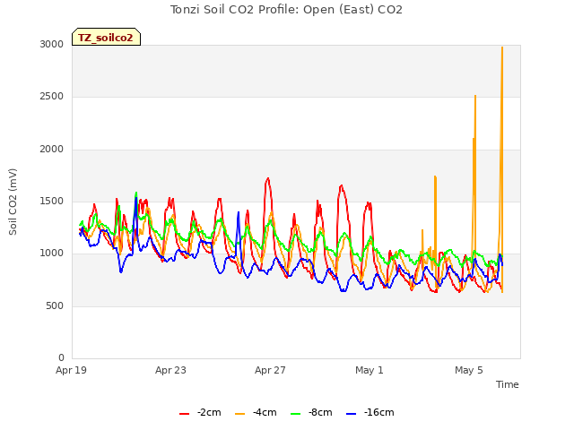 Explore the graph:Tonzi Soil CO2 Profile: Open (East) CO2 in a new window