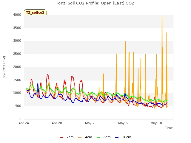 Explore the graph:Tonzi Soil CO2 Profile: Open (East) CO2 in a new window