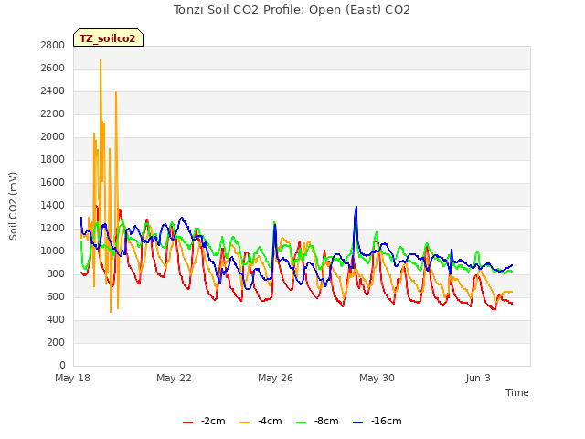 Explore the graph:Tonzi Soil CO2 Profile: Open (East) CO2 in a new window