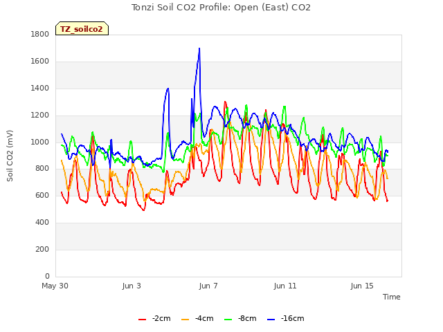 Explore the graph:Tonzi Soil CO2 Profile: Open (East) CO2 in a new window