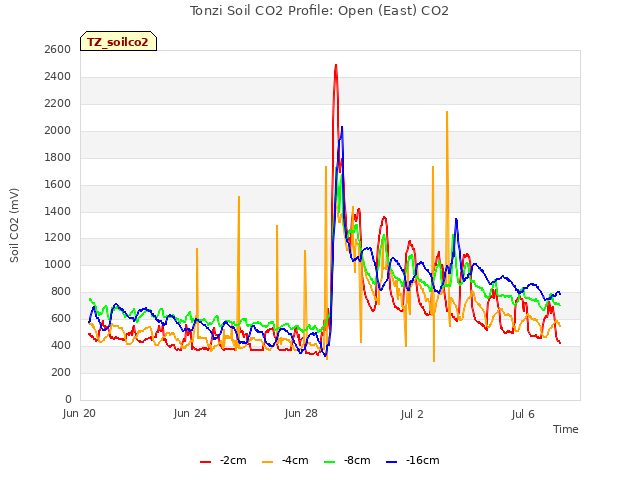 Explore the graph:Tonzi Soil CO2 Profile: Open (East) CO2 in a new window