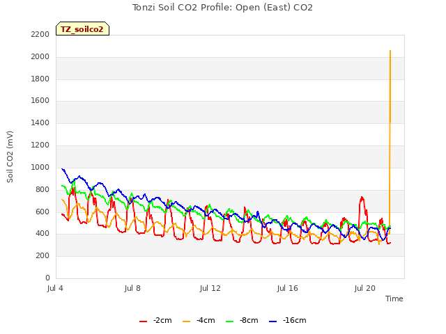 Explore the graph:Tonzi Soil CO2 Profile: Open (East) CO2 in a new window