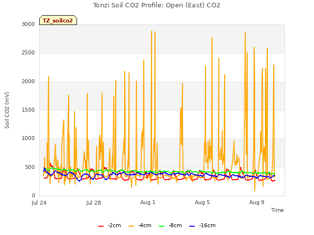 Explore the graph:Tonzi Soil CO2 Profile: Open (East) CO2 in a new window