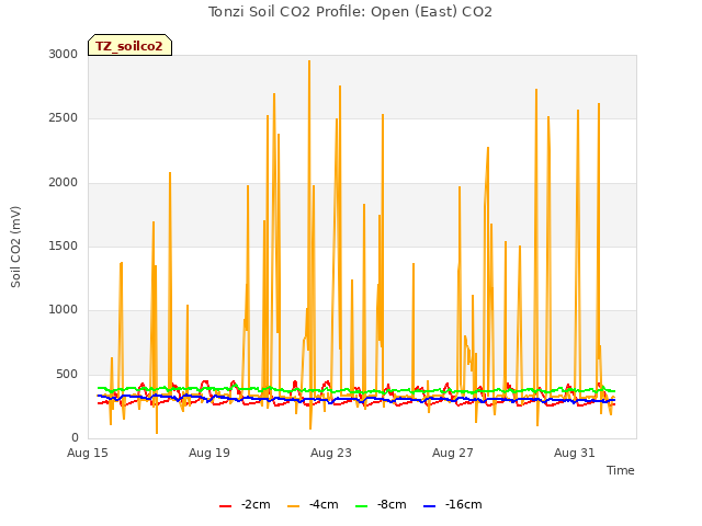 Explore the graph:Tonzi Soil CO2 Profile: Open (East) CO2 in a new window