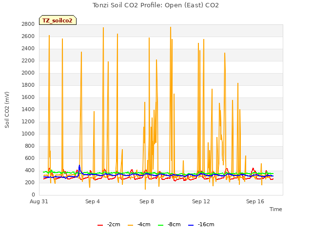 Explore the graph:Tonzi Soil CO2 Profile: Open (East) CO2 in a new window