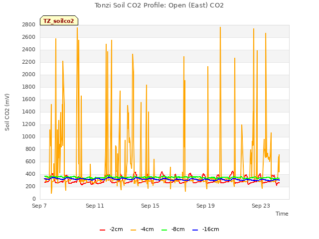 Explore the graph:Tonzi Soil CO2 Profile: Open (East) CO2 in a new window