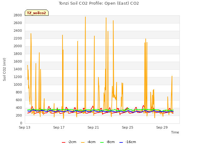 Explore the graph:Tonzi Soil CO2 Profile: Open (East) CO2 in a new window