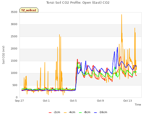 Explore the graph:Tonzi Soil CO2 Profile: Open (East) CO2 in a new window